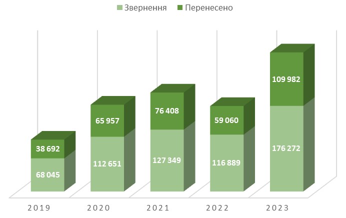 mnp stat ukraine 2019-2023