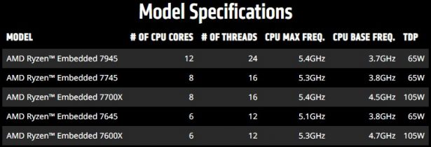 AMD Ryzen Embedded 7000 Zen 4