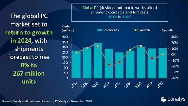 canalys pc 2024 forecast