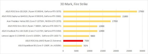 3dmark fire strike rog ally