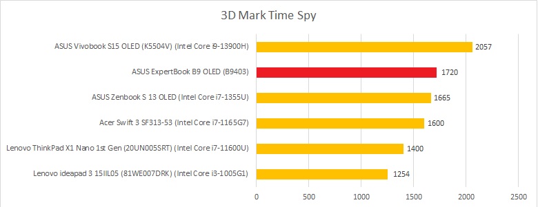 ASUS ExpertBook B9 OLED (B9403) 