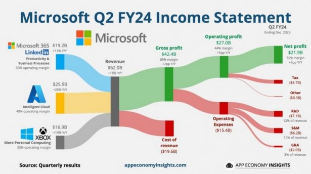 Microsoft finance q2 2024