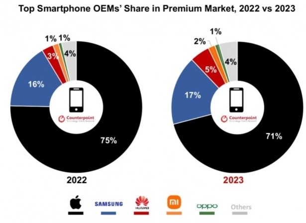 oem smartphone share 2022-2023