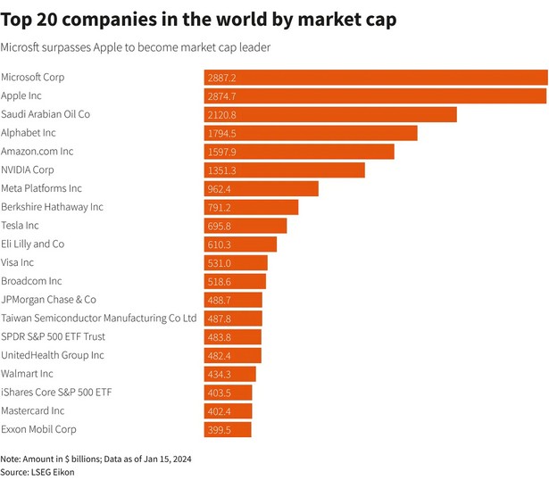top 20 companies by market cap