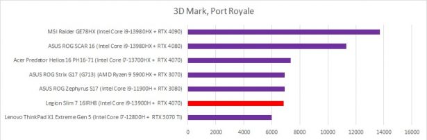 3d Mark Port Royale