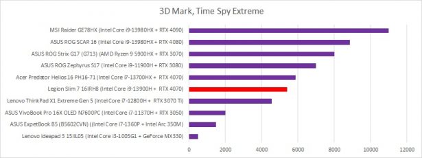 3d Mark Time Spy Extreme