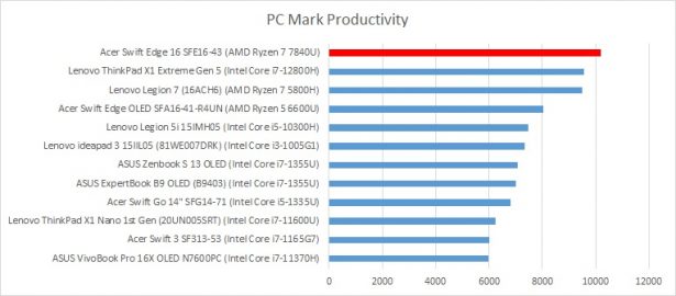 pcmark10 productivity