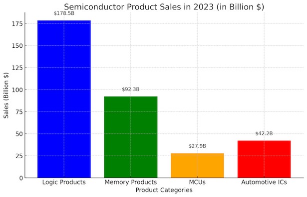 semiconductor sell stat 2023