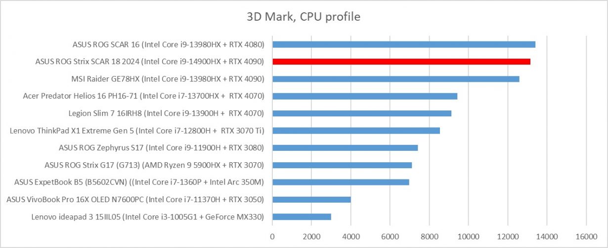 ASUS ROG Strix 18 3dmark cpu profile