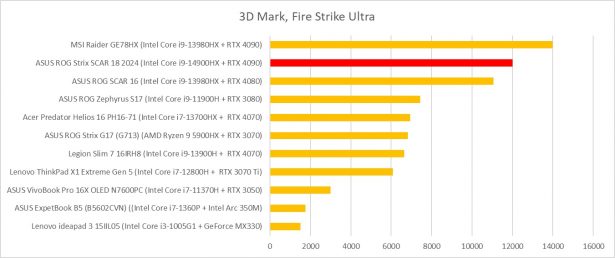 ASUS ROG Strix 18 3dmark fire strike ultra