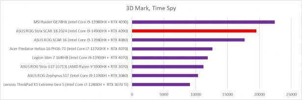 ASUS ROG Strix 18 3dmark time spy