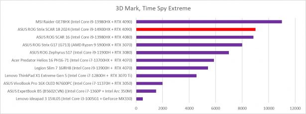 ASUS ROG Strix 18 3dmark time spy extreme