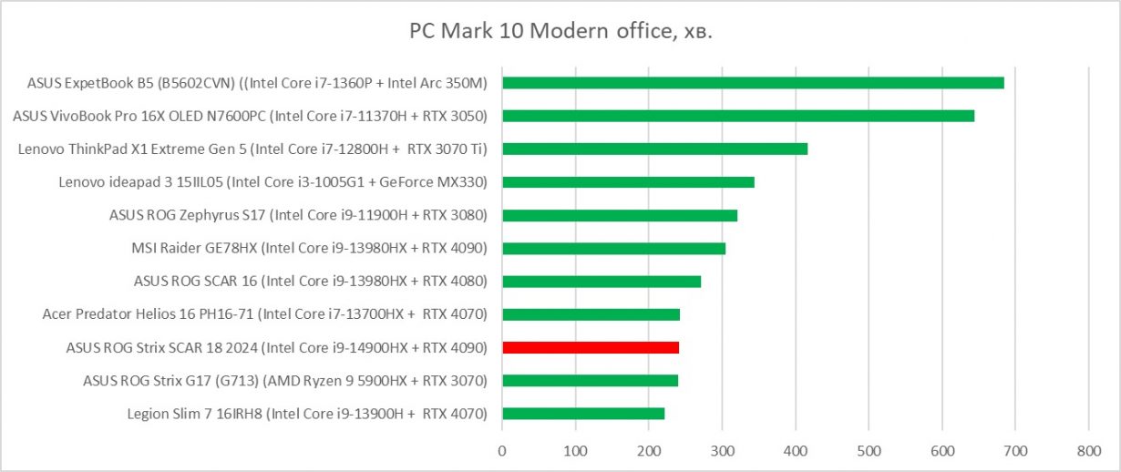 ASUS ROG Strix 18 PC Mark 10 battery