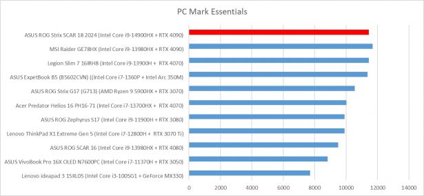 ASUS ROG Strix 18 PC Mark 10 Essenitals