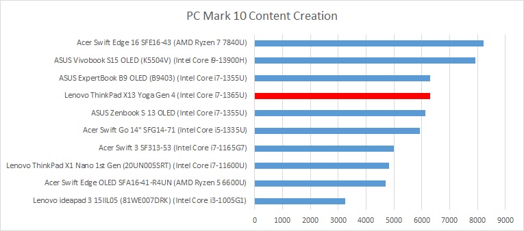 pcmark 10 content creation thinkpad x13 yoga gen 4