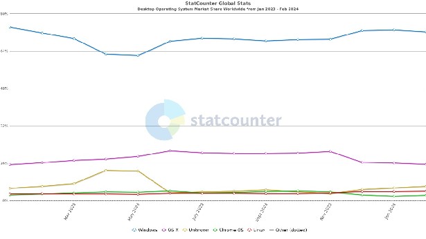 Statcounter os stat 2023-24