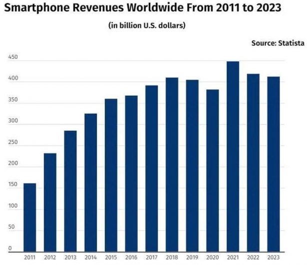 statista smartphone income history