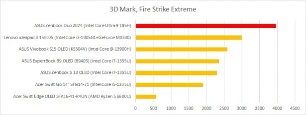 3dmark fire strike extreme asus zenbook duo 2024