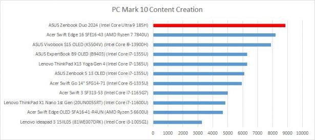 pcmark content creation asus zenbook duo 2024