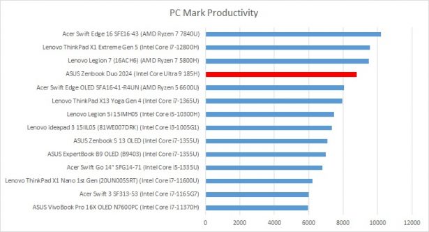 pcmark productivity asus zenbook duo 2024