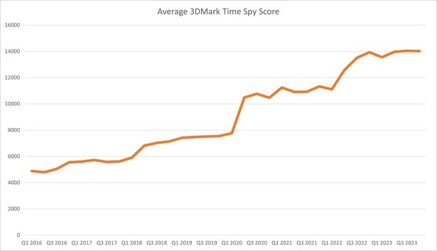 3dmark time spy score 2016-2024