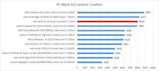 acer swift go 16 pcmark10 content creation