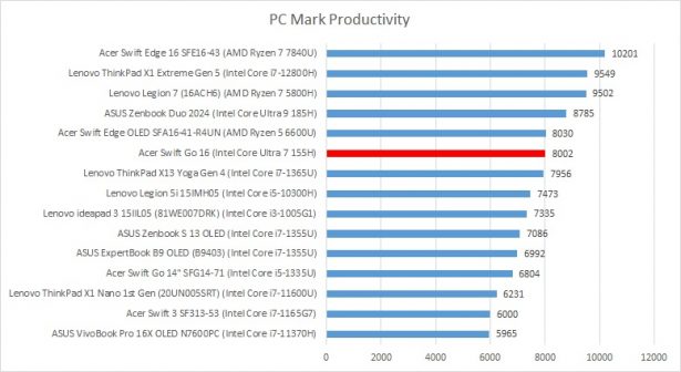 acer swift go 16 pcmark10 productivity