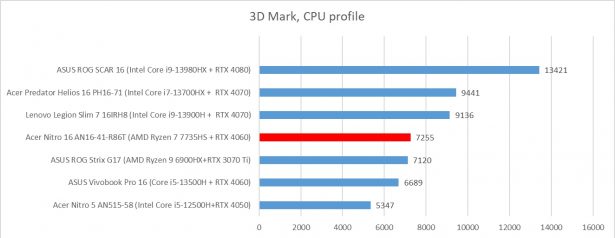 Acer Nitro 16 AN16-41-R86T 3D Mark, CPU profile