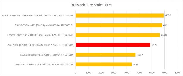 Acer Nitro 16 AN16-41-R86T 3D Mark, Fire Strike Ultra