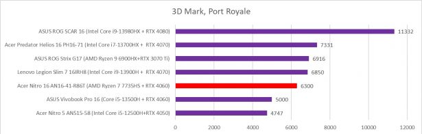 Acer Nitro 16 AN16-41-R86T 3D Mark, Port Royale