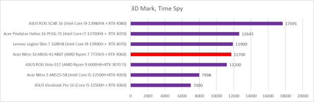 Acer Nitro 16 AN16-41-R86T 3D Mark, Time Spy