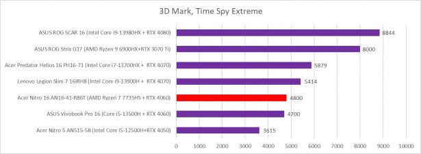 Acer Nitro 16 AN16-41-R86T 3D Mark, Time Spy Extreme