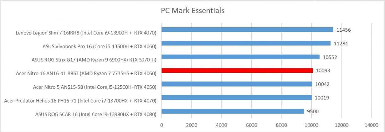 Acer Nitro 16 AN16-41-R86T pc mark 10 essentials