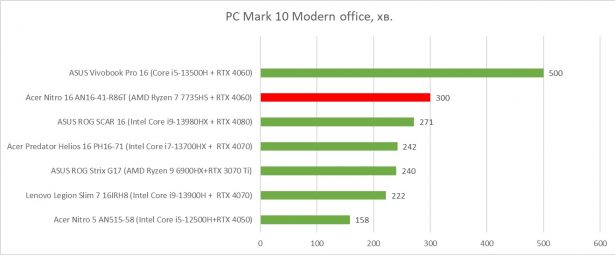 Acer Nitro 16 AN16-41-R86T PC Mark 10 Modern office
