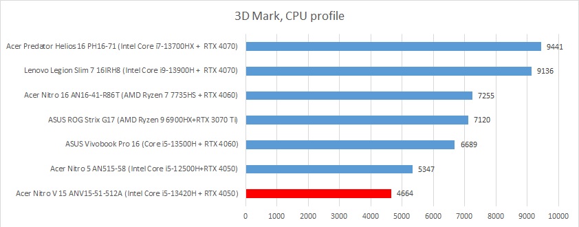 acer nitro v15 3dmark cpu prof