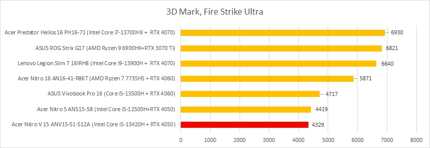 acer nitro v15 3dmark firestrike ultra