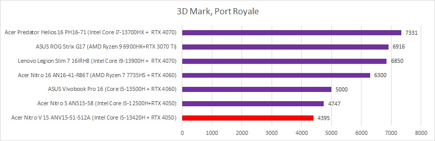 acer nitro v15 3dmark port royale