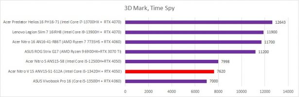 acer nitro v15 3dmark timespy