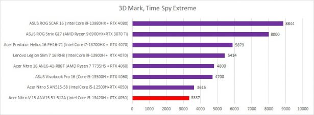 acer nitro v15 3dmark timespy extrma