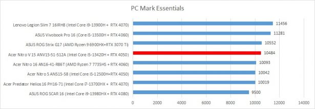 acer nitro v15 pcmark essentials