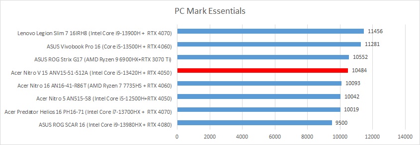 acer nitro v15 pcmark essentials