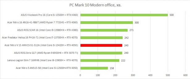 acer nitro v15 pcmark modern office battery