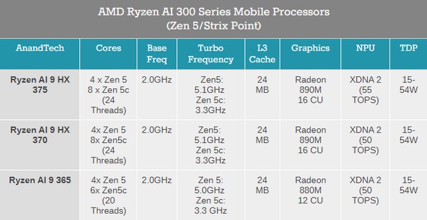 AMD Ryzen AI 300 specs