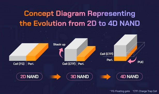 400 layer NAND