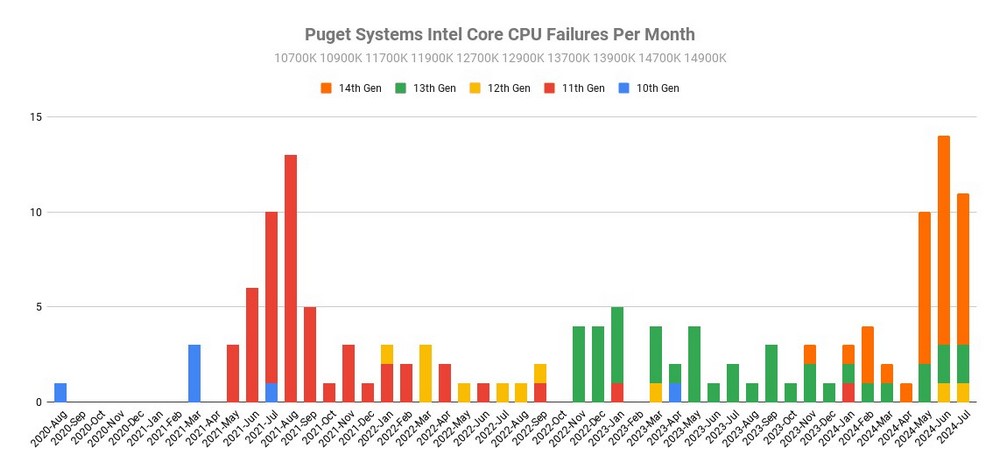 Puget soc repsir broke stat