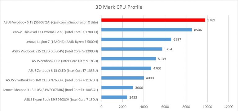 3dmark cpu gisto