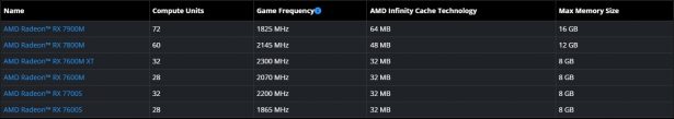 AMD Radeon RX 7800M specs