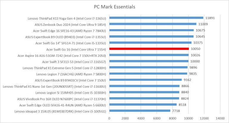 PCMark essentials