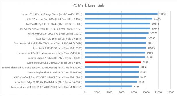 pcmark10 essentials