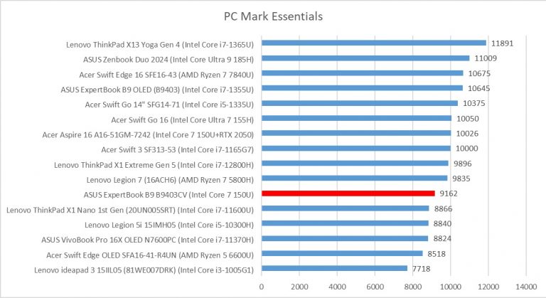 pcmark10 essentials